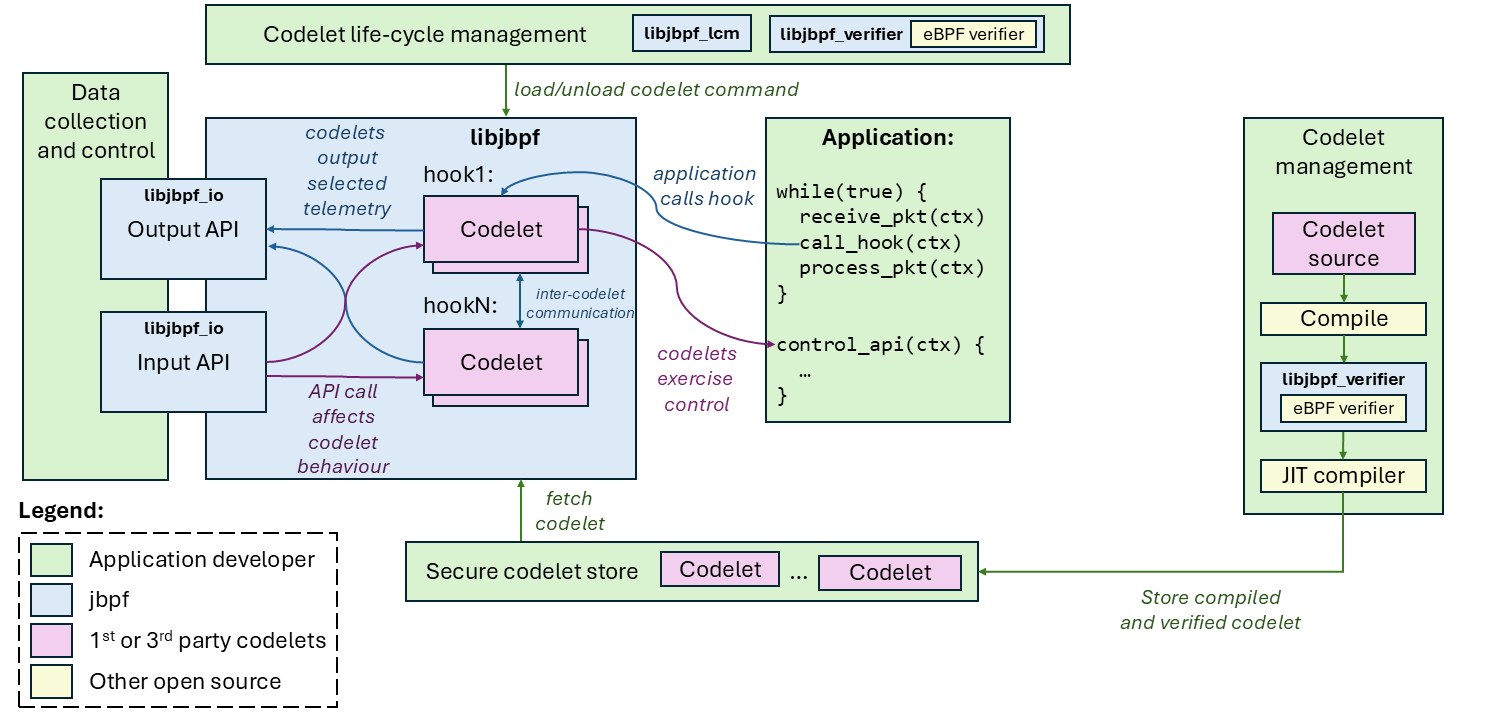jbpf Architecture